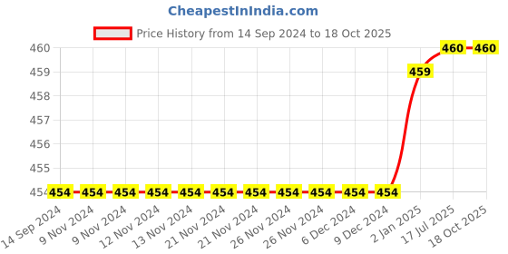 firstcry.com Mackly Pack of 2 Cotton Elastane Solid Shorts - Pink & Purple mackly Price History Graph from 14 Sep 2024 to 18 Oct 2025
