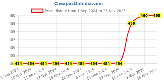 firstcry.com Mackly Pack of 2 Cotton Elastane Solid Shorts - Pink & Turquoise Blue mackly Price History Graph from 1 Sep 2024 to 26 Nov 2025