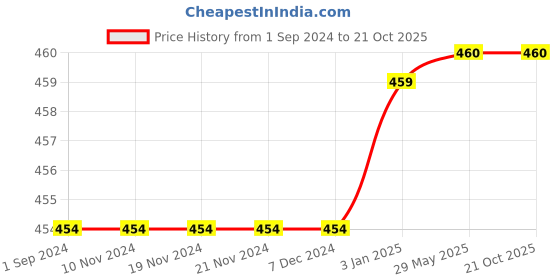 firstcry.com Mackly Pack of 2 Cotton Elastane Solid Shorts - Pink & Turquoise Blue mackly Price History Graph from 1 Sep 2024 to 21 Oct 2025