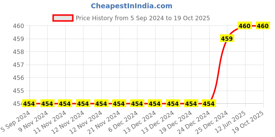 firstcry.com Mackly Pack of 2 Cotton Elastane Solid Shorts - Pink & Turquoise Blue mackly Price History Graph from 5 Sep 2024 to 18 Oct 2025