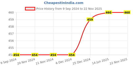 firstcry.com Mackly Pack of 2 Cotton Elastane Solid Shorts - Pink & Turquoise Blue mackly Price History Graph from 9 Sep 2024 to 22 Nov 2025