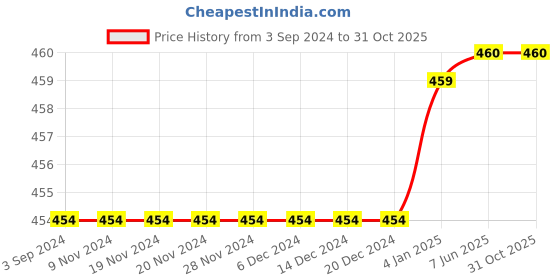 firstcry.com Mackly Pack of 2 Cotton Elastane Solid Shorts - Pink & Turquoise Blue mackly Price History Graph from 3 Sep 2024 to 30 Oct 2025