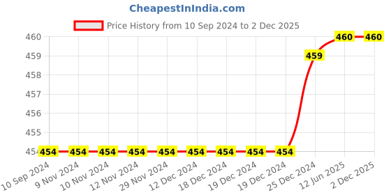 firstcry.com Mackly Pack of 2 Cotton Elastane Solid Shorts - Pink & Turquoise Blue mackly Price History Graph from 10 Sep 2024 to 2 Dec 2025