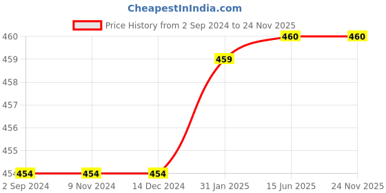 firstcry.com Mackly Pack of 2 Cotton Elastane Solid Shorts - Pink & Turquoise Blue mackly Price History Graph from 2 Sep 2024 to 24 Nov 2025
