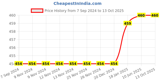 firstcry.com Mackly Pack of 2 Cotton Elastane Solid Shorts - Pink & Turquoise Blue mackly Price History Graph from 7 Sep 2024 to 13 Oct 2025