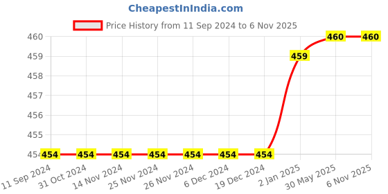 firstcry.com Mackly Pack of 2 Cotton Elastane Solid Shorts - Pink & Turquoise Blue mackly Price History Graph from 11 Sep 2024 to 6 Nov 2025