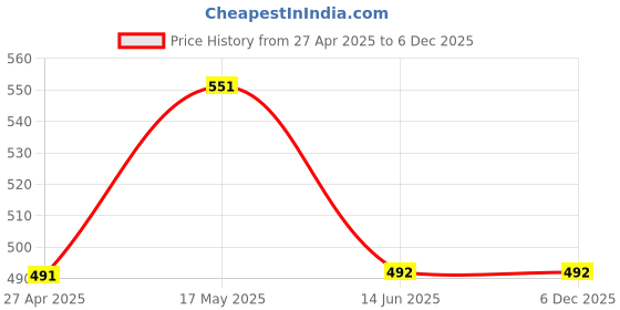 firstcry.com Mackly Pack Of 2 Cotton Elastane Solid Tube Bra - Black mackly Price History Graph from 27 Apr 2025 to 6 Dec 2025