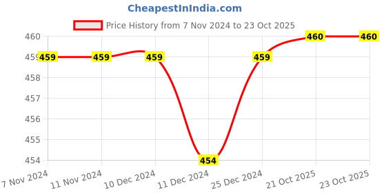 firstcry.com Mackly Pack Of 2 Cotton Elastane Unicorn Printed  Inner Shorts - Pink mackly Price History Graph from 7 Nov 2024 to 23 Oct 2025