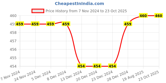 firstcry.com Mackly Pack Of 2 Cotton Elastane Unicorn Printed  Inner Shorts - Pink mackly Price History Graph from 7 Nov 2024 to 23 Oct 2025
