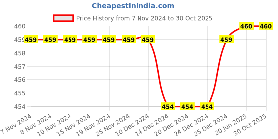 firstcry.com Mackly Pack Of 2 Cotton Elastane Unicorn Printed  Inner Shorts - Pink mackly Price History Graph from 7 Nov 2024 to 30 Oct 2025