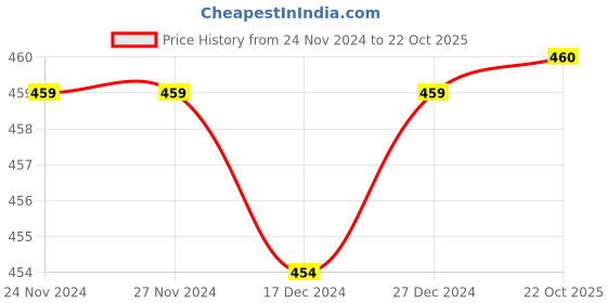 firstcry.com Mackly Pack Of 2 Cotton Elastane Unicorn PrintedInner Shorts - Pink mackly Price History Graph from 24 Nov 2024 to 22 Oct 2025