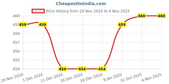 firstcry.com Mackly Pack Of 2 Cotton Elastane Unicorn PrintedInner Shorts - Pink mackly Price History Graph from 29 Nov 2024 to 3 Nov 2025
