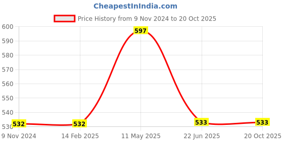 firstcry.com Mackly Pack Of 2  Sleveeless Solid  Trainer Bras - Beige mackly Price History Graph from 9 Nov 2024 to 18 Oct 2025