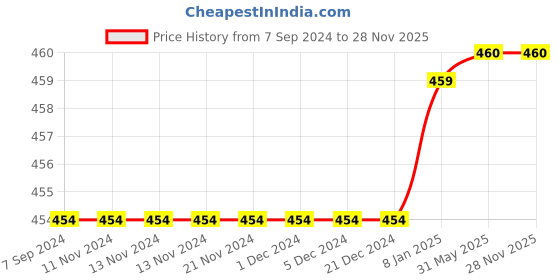 firstcry.com Mackly Pack Of 2 Solid Cotton Innerwear Shorts - Black mackly Price History Graph from 7 Sep 2024 to 28 Nov 2025