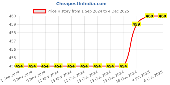 firstcry.com Mackly Pack Of 2 Solid Cotton Innerwear Shorts - Charcoal Melange Grey mackly Price History Graph from 1 Sep 2024 to 3 Dec 2025