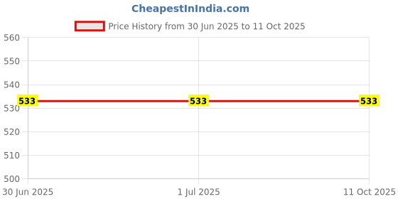 firstcry.com Mackly Pack Of 2 Solid Cotton Trainer Bras - Grey & Blue mackly Price History Graph from 30 Jun 2025 to 11 Oct 2025