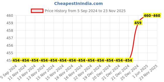 firstcry.com Mackly Pack Of 2 Solid Inner Shorts - Grey mackly Price History Graph from 5 Sep 2024 to 23 Nov 2025