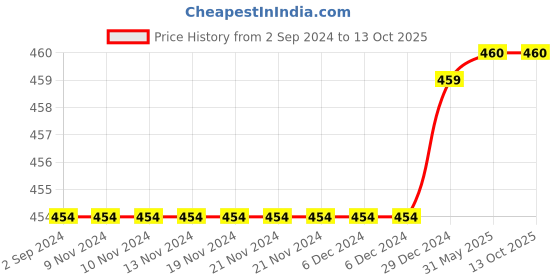 firstcry.com Mackly Pack Of 2 Solid Inner Shorts - Grey mackly Price History Graph from 2 Sep 2024 to 13 Oct 2025