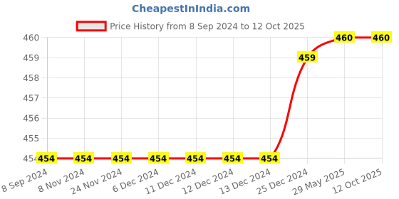 firstcry.com Mackly Pack Of 2 Solid Inner Shorts - Grey mackly Price History Graph from 8 Sep 2024 to 12 Oct 2025