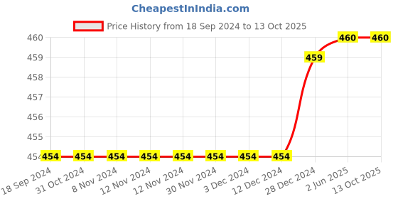 firstcry.com Mackly Pack Of 2 Solid Inner Shorts - Grey mackly Price History Graph from 18 Sep 2024 to 13 Oct 2025