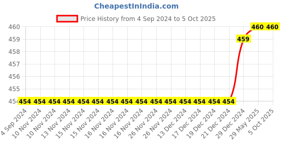 firstcry.com Mackly Pack Of 2 Solid Shorts - Charcoal Melange mackly Price History Graph from 4 Sep 2024 to 5 Oct 2025