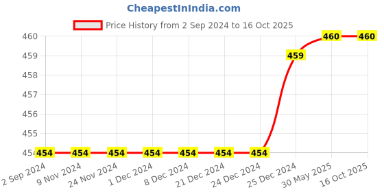 firstcry.com Mackly Pack Of 2 Solid Shorts - Charcoal Melange mackly Price History Graph from 2 Sep 2024 to 16 Oct 2025