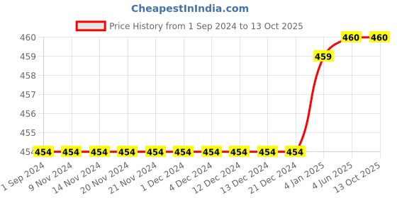 firstcry.com Mackly Pack Of 2 Solid Shorts - Charcoal Melange mackly Price History Graph from 1 Sep 2024 to 13 Oct 2025
