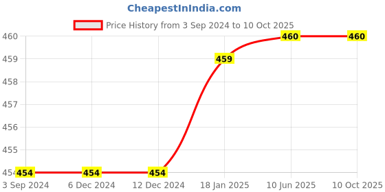 firstcry.com Mackly Pack Of 2 Solid Shorts - Charcoal Melange mackly Price History Graph from 3 Sep 2024 to 9 Oct 2025