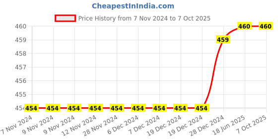 firstcry.com Mackly Pack Of 2 Solid Shorts - Charcoal Melange mackly Price History Graph from 7 Nov 2024 to 7 Oct 2025