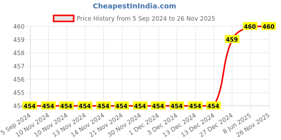 firstcry.com Mackly Pack Of 2 Solid Shorts - Charcoal Melange & Pink mackly Price History Graph from 5 Sep 2024 to 26 Nov 2025