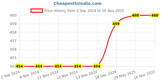 firstcry.com Mackly Pack Of 2 Solid Shorts - Charcoal Melange & Pink mackly Price History Graph from 2 Sep 2024 to 16 Nov 2025