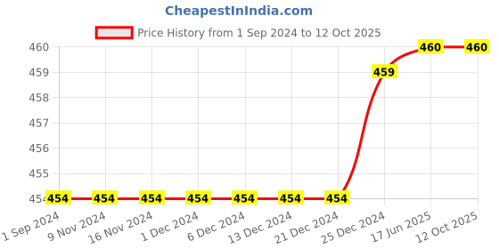 firstcry.com Mackly Pack Of 2 Solid Shorts - Charcoal Melange & Pink mackly Price History Graph from 1 Sep 2024 to 11 Oct 2025