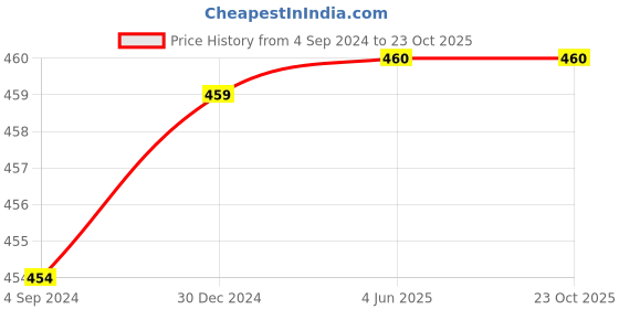 firstcry.com Mackly Pack Of 2 Solid Shorts - Charcoal Melange & Pink mackly Price History Graph from 4 Sep 2024 to 22 Oct 2025