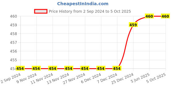 firstcry.com Mackly Pack Of 2 Solid Shorts - Charcoal Melange & White mackly Price History Graph from 2 Sep 2024 to 5 Oct 2025