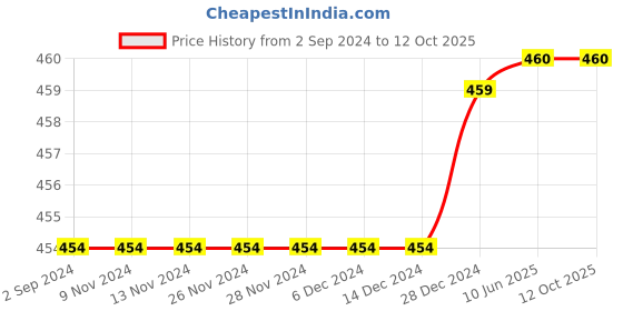 firstcry.com Mackly Pack Of 2 Solid Shorts - Navy Blue & Charcoal Melange mackly Price History Graph from 2 Sep 2024 to 12 Oct 2025