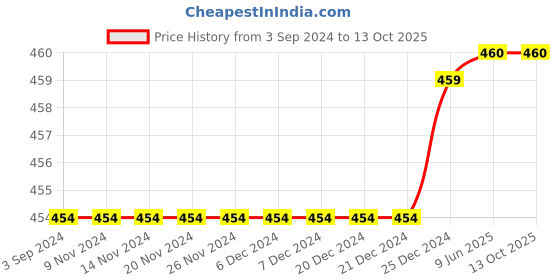 firstcry.com Mackly Pack Of 2 Solid Shorts - Navy Blue & Charcoal Melange mackly Price History Graph from 3 Sep 2024 to 13 Oct 2025