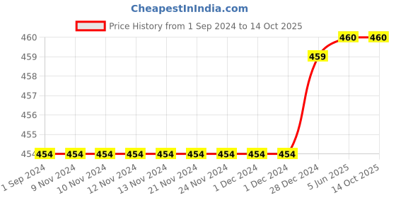 firstcry.com Mackly Pack Of 2 Solid Shorts - Navy Blue & White mackly Price History Graph from 1 Sep 2024 to 14 Oct 2025