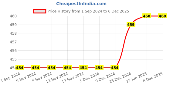 firstcry.com Mackly Pack Of 2 Solid Shorts - Pink mackly Price History Graph from 1 Sep 2024 to 5 Dec 2025