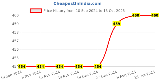 firstcry.com Mackly Pack Of 2 Solid Shorts - Pink mackly Price History Graph from 10 Sep 2024 to 14 Oct 2025