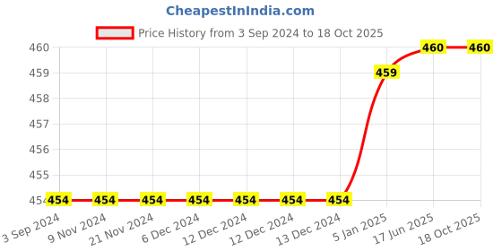 firstcry.com Mackly Pack Of 2 Solid Shorts - Pink & White mackly Price History Graph from 3 Sep 2024 to 18 Oct 2025