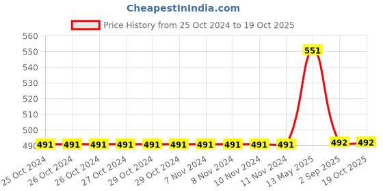 firstcry.com Mackly Pack Of 2 Solid Trainer Bras - White mackly Price History Graph from 25 Oct 2024 to 18 Oct 2025
