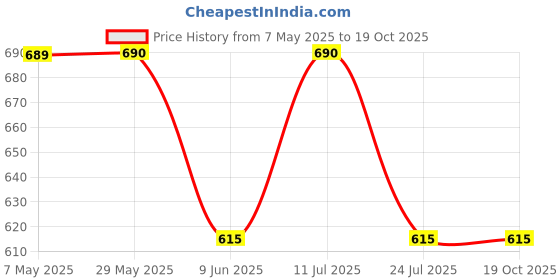 firstcry.com Mackly Pack Of 3 Astronaut Printed Briefs - Black/ Royal Blue/ Blue mackly Price History Graph from 7 May 2025 to 18 Oct 2025