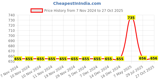 firstcry.com Mackly Pack Of 3 Car Printed Briefs - Orange Blue Green mackly Price History Graph from 7 Nov 2024 to 27 Oct 2025