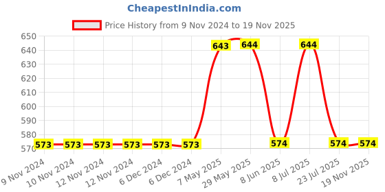 firstcry.com Mackly Pack Of 3 Cool Bear Printed & Striped Boxers For Boys - Light Blue & Red mackly Price History Graph from 9 Nov 2024 to 19 Nov 2025
