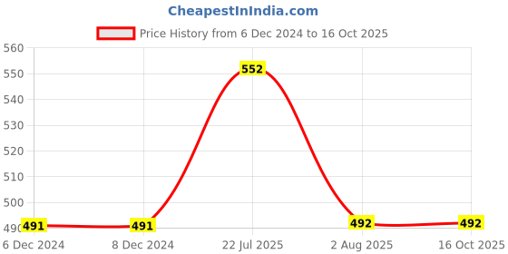 firstcry.com Mackly Pack Of 3 Donut Cycle Printed Boxer Briefs - Green Yellow Pink mackly Price History Graph from 6 Dec 2024 to 15 Oct 2025
