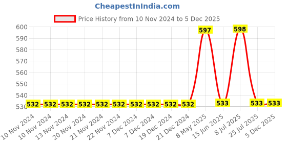 firstcry.com Mackly Pack Of 3 Football Printed Briefs - Navy Blue & Green mackly Price History Graph from 10 Nov 2024 to 5 Dec 2025