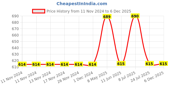 firstcry.com Mackly Pack Of 3 Footballs Printed Briefs - Yellow mackly Price History Graph from 11 Nov 2024 to 5 Dec 2025