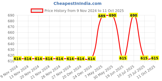 firstcry.com Mackly Pack Of 3 Footballs Printed Briefs - Yellow mackly Price History Graph from 9 Nov 2024 to 11 Oct 2025