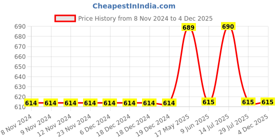 firstcry.com Mackly Pack Of 3 Footballs Printed Briefs - Yellow mackly Price History Graph from 8 Nov 2024 to 4 Dec 2025