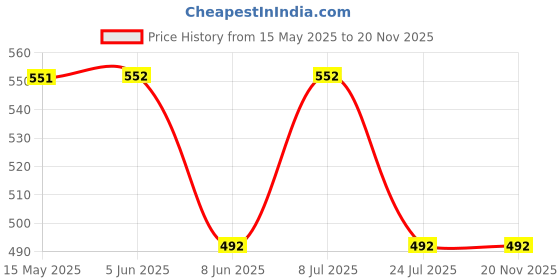 firstcry.com Mackly Pack Of 3 Fun Printed Boxer Briefs - Red Pink Blue mackly Price History Graph from 15 May 2025 to 20 Nov 2025